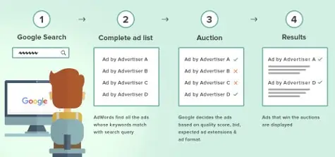 Google Adwords search | CheapSeo Google Adwords search