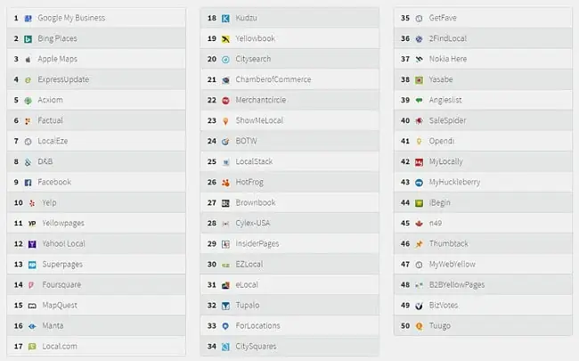 Top 50 Citations in USA | CheapSEO Top 50 Citations in USA